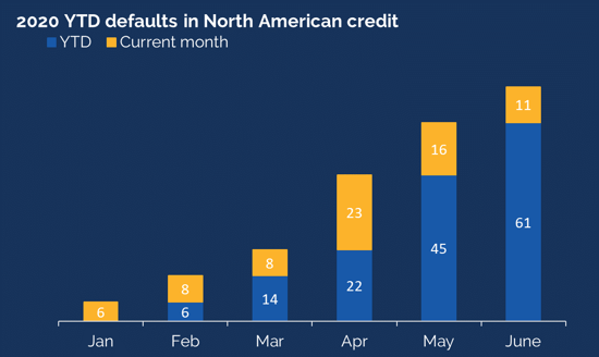 2020 YTD defaults in North American credit