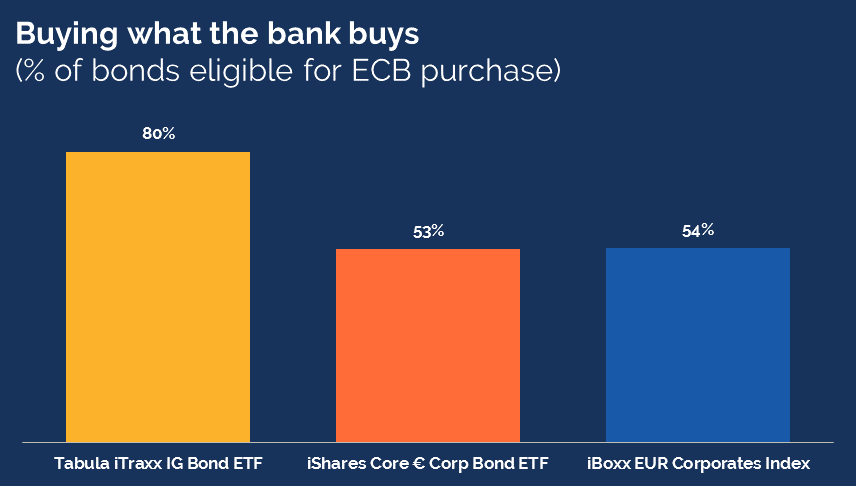 Buying what the bank buys