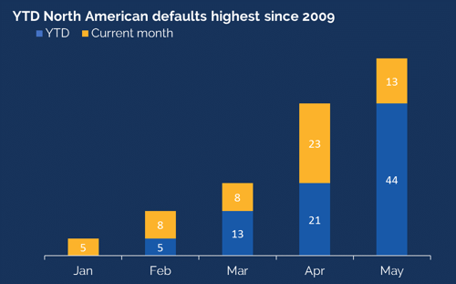 Defaults