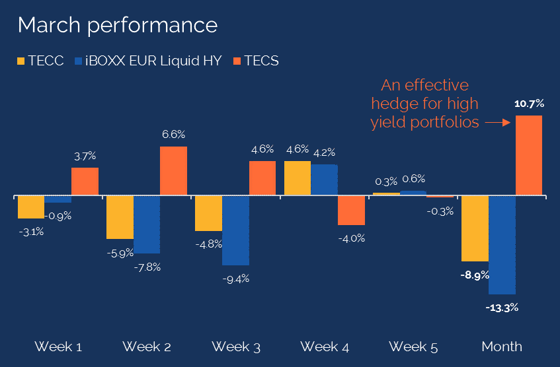 March performance TECS TECC