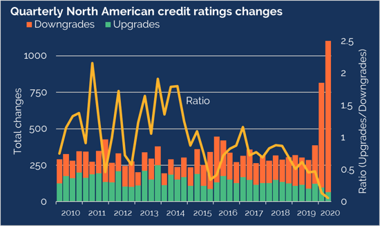 Quarterly credit rate changes